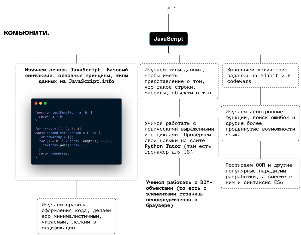 Схема изучения JavaScript